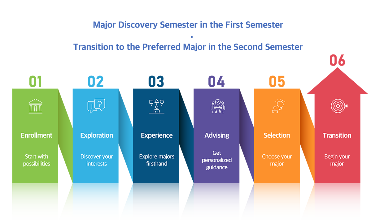 Major Exploration Roadmap